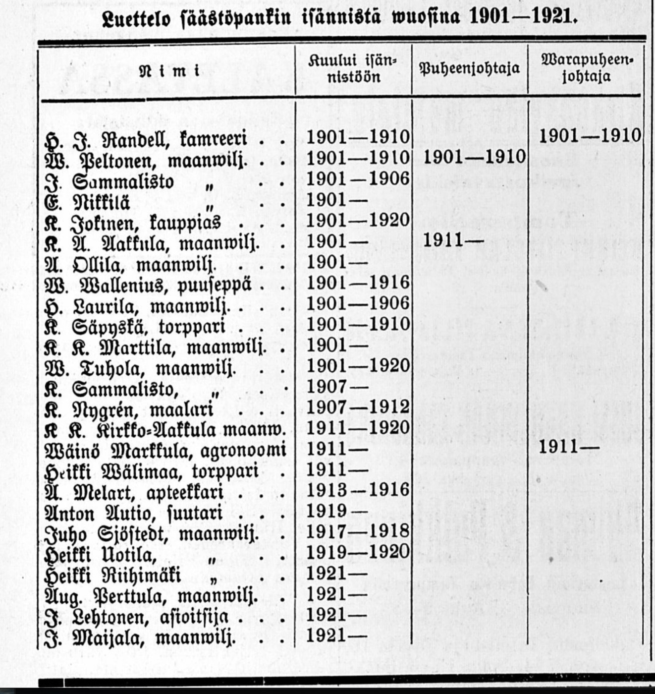 Kangasalan Säästöpankin isännistöluettelo 1901–1921, jossa rivi K. Säpyskä, torppari, vuosilta 1901–1910